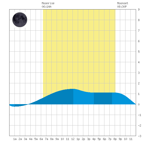 Eagle Point tide chart for Friday, May 19, 2023