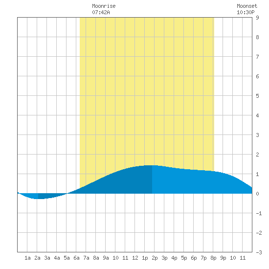 Eagle Point tide chart for Sunday, May 21, 2023