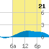 Eagle Point tide chart for Sunday, May 21, 2023