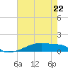 Eagle Point tide chart for Monday, May 22, 2023
