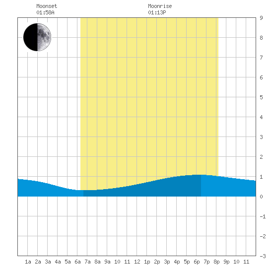 Eagle Point tide chart for Saturday, May 27, 2023