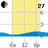 Eagle Point tide chart for Saturday, May 27, 2023