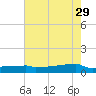 Eagle Point tide chart for Monday, May 29, 2023