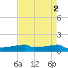 Eagle Point tide chart for Tuesday, May 2, 2023