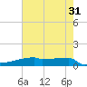 Eagle Point tide chart for Wednesday, May 31, 2023