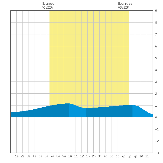 Eagle Point tide chart for Wednesday, May 3, 2023
