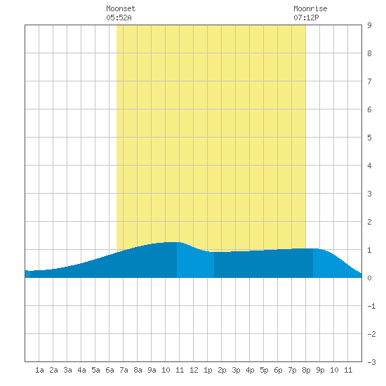 Eagle Point tide chart for Thursday, May 4, 2023