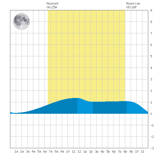 Eagle Point tide chart for Friday, May 5, 2023