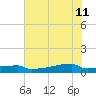 Eagle Point tide chart for Sunday, June 11, 2023