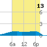 Eagle Point tide chart for Tuesday, June 13, 2023