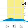 Eagle Point tide chart for Wednesday, June 14, 2023