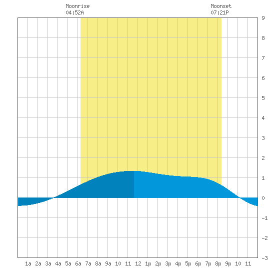 Eagle Point tide chart for Friday, June 16, 2023