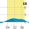 Eagle Point tide chart for Friday, June 16, 2023