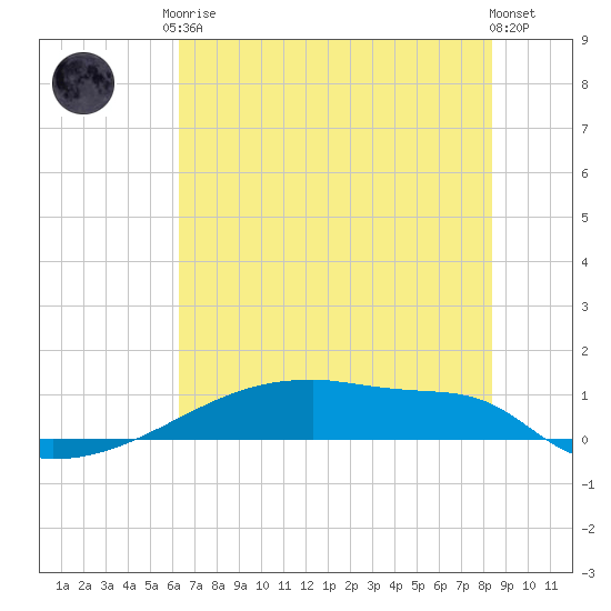 Eagle Point tide chart for Saturday, June 17, 2023