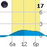Eagle Point tide chart for Saturday, June 17, 2023