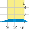 Eagle Point tide chart for Thursday, June 1, 2023