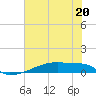 Eagle Point tide chart for Tuesday, June 20, 2023
