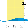 Eagle Point tide chart for Wednesday, June 21, 2023