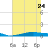 Eagle Point tide chart for Saturday, June 24, 2023