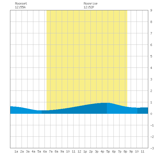 Eagle Point tide chart for Sunday, June 25, 2023