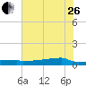 Eagle Point tide chart for Monday, June 26, 2023