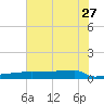 Eagle Point tide chart for Tuesday, June 27, 2023