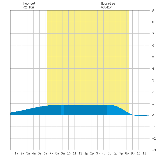 Eagle Point tide chart for Wednesday, June 28, 2023