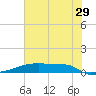 Eagle Point tide chart for Thursday, June 29, 2023