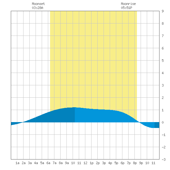 Eagle Point tide chart for Friday, June 30, 2023