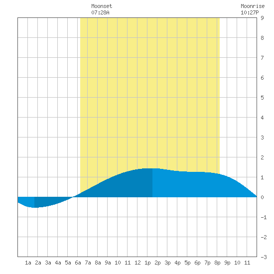 Eagle Point tide chart for Monday, June 5, 2023
