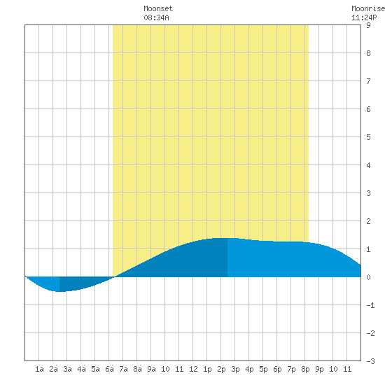 Eagle Point tide chart for Tuesday, June 6, 2023