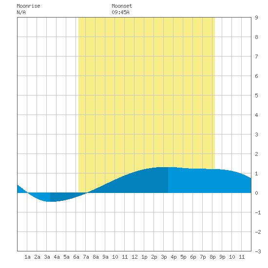 Eagle Point tide chart for Wednesday, June 7, 2023