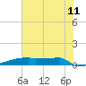 Eagle Point tide chart for Tuesday, July 11, 2023
