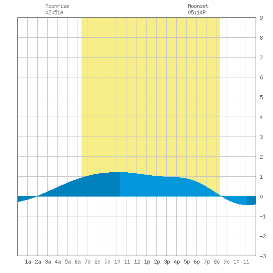 Eagle Point tide chart for Thursday, July 13, 2023