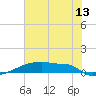 Eagle Point tide chart for Thursday, July 13, 2023