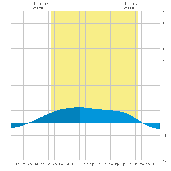Eagle Point tide chart for Friday, July 14, 2023
