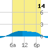 Eagle Point tide chart for Friday, July 14, 2023