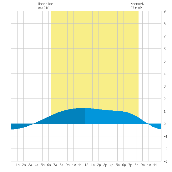 Eagle Point tide chart for Saturday, July 15, 2023