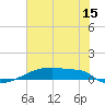 Eagle Point tide chart for Saturday, July 15, 2023