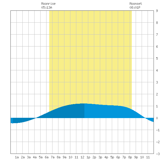 Eagle Point tide chart for Sunday, July 16, 2023