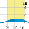 Eagle Point tide chart for Sunday, July 16, 2023