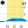 Eagle Point tide chart for Monday, July 17, 2023