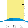Eagle Point tide chart for Saturday, July 1, 2023