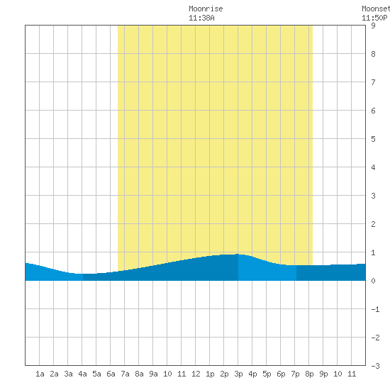 Eagle Point tide chart for Sunday, July 23, 2023