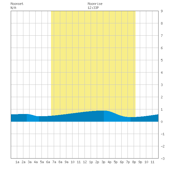 Eagle Point tide chart for Monday, July 24, 2023