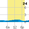 Eagle Point tide chart for Monday, July 24, 2023