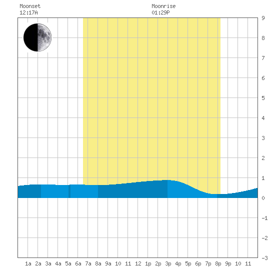 Eagle Point tide chart for Tuesday, July 25, 2023