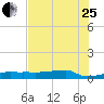 Eagle Point tide chart for Tuesday, July 25, 2023