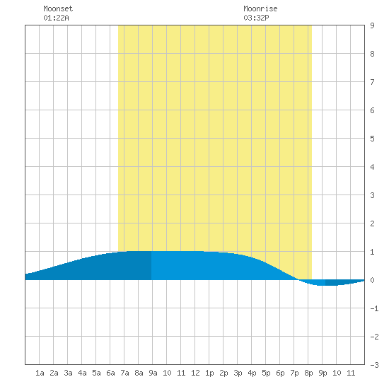 Eagle Point tide chart for Thursday, July 27, 2023