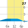 Eagle Point tide chart for Thursday, July 27, 2023